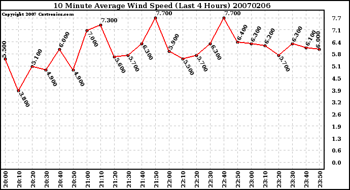 Milwaukee Weather 10 Minute Average Wind Speed (Last 4 Hours)