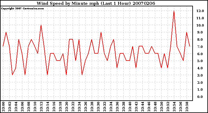 Milwaukee Weather Wind Speed by Minute mph (Last 1 Hour)