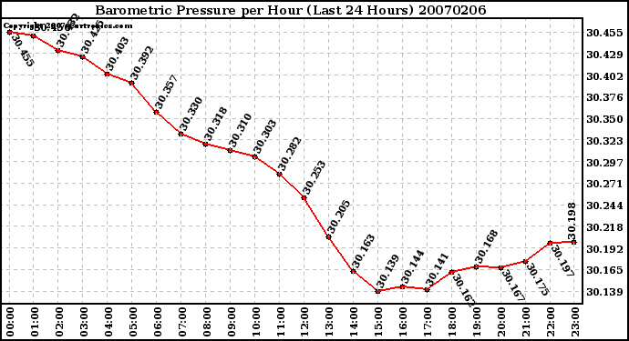 Milwaukee Weather Barometric Pressure per Hour (Last 24 Hours)