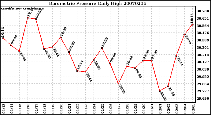 Milwaukee Weather Barometric Pressure Daily High