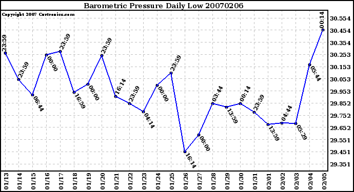 Milwaukee Weather Barometric Pressure Daily Low