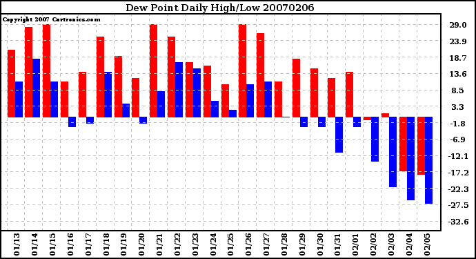 Milwaukee Weather Dew Point Daily High/Low