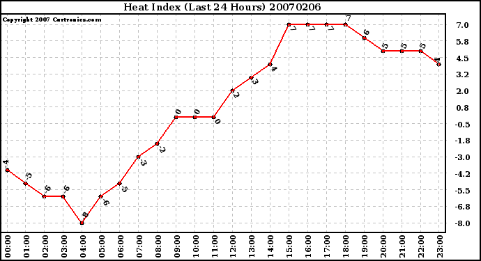 Milwaukee Weather Heat Index (Last 24 Hours)