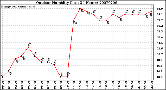 Milwaukee Weather Outdoor Humidity (Last 24 Hours)