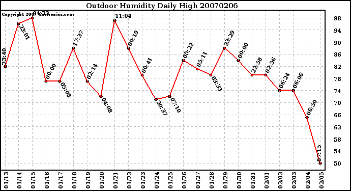 Milwaukee Weather Outdoor Humidity Daily High