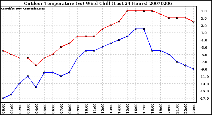 Milwaukee Weather Outdoor Temperature (vs) Wind Chill (Last 24 Hours)