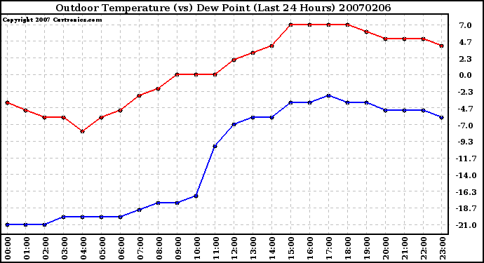 Milwaukee Weather Outdoor Temperature (vs) Dew Point (Last 24 Hours)