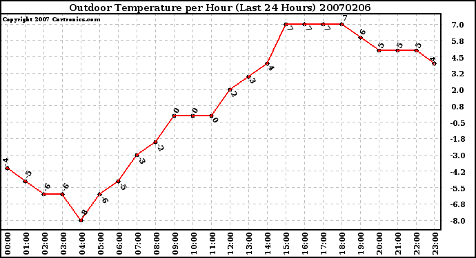 Milwaukee Weather Outdoor Temperature per Hour (Last 24 Hours)