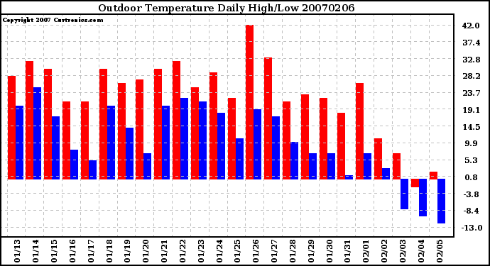 Milwaukee Weather Outdoor Temperature Daily High/Low