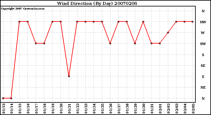 Milwaukee Weather Wind Direction (By Day)