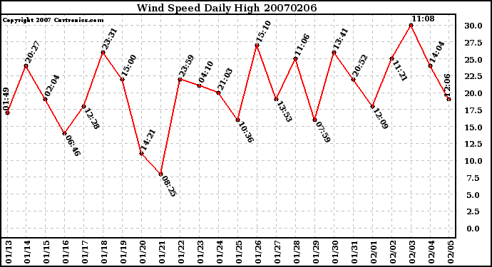 Milwaukee Weather Wind Speed Daily High