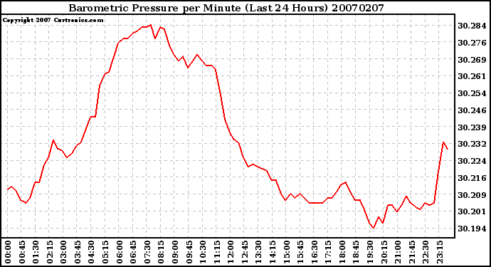 Milwaukee Weather Barometric Pressure per Minute (Last 24 Hours)