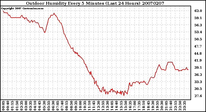 Milwaukee Weather Outdoor Humidity Every 5 Minutes (Last 24 Hours)