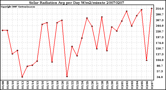 Milwaukee Weather Solar Radiation Avg per Day W/m2/minute