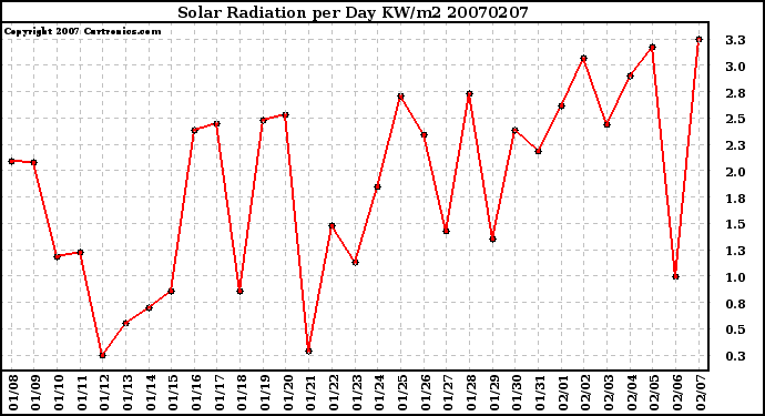 Milwaukee Weather Solar Radiation per Day KW/m2