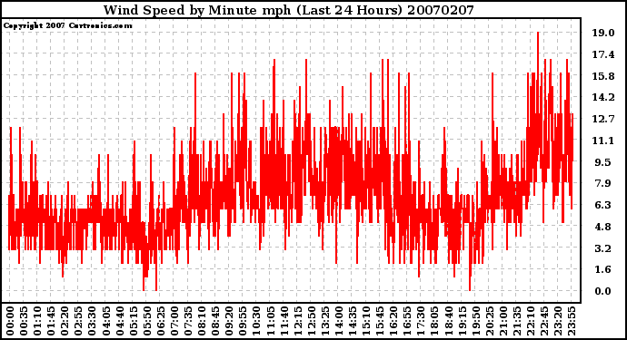 Milwaukee Weather Wind Speed by Minute mph (Last 24 Hours)