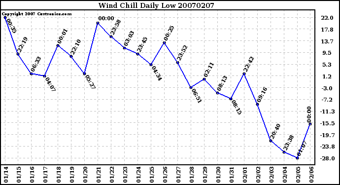 Milwaukee Weather Wind Chill Daily Low