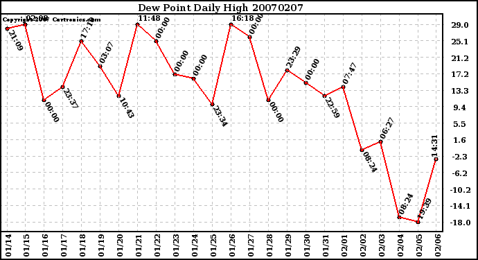 Milwaukee Weather Dew Point Daily High