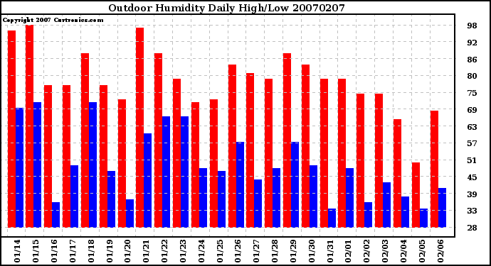 Milwaukee Weather Outdoor Humidity Daily High/Low