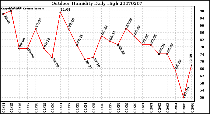 Milwaukee Weather Outdoor Humidity Daily High