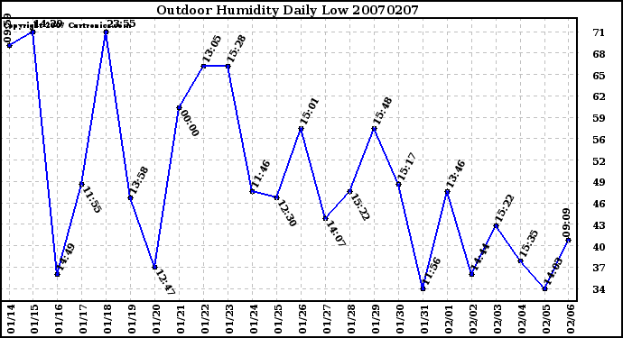 Milwaukee Weather Outdoor Humidity Daily Low