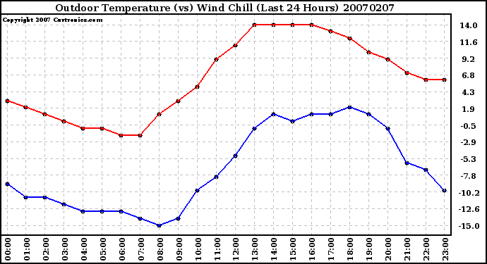 Milwaukee Weather Outdoor Temperature (vs) Wind Chill (Last 24 Hours)