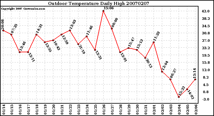 Milwaukee Weather Outdoor Temperature Daily High