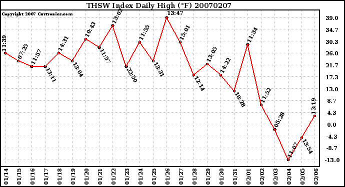 Milwaukee Weather THSW Index Daily High (F)