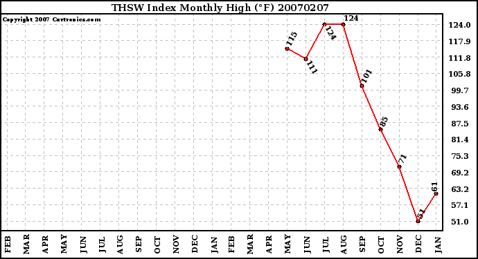 Milwaukee Weather THSW Index Monthly High (F)