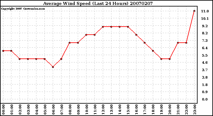 Milwaukee Weather Average Wind Speed (Last 24 Hours)