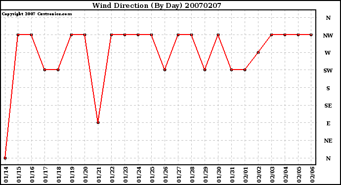 Milwaukee Weather Wind Direction (By Day)