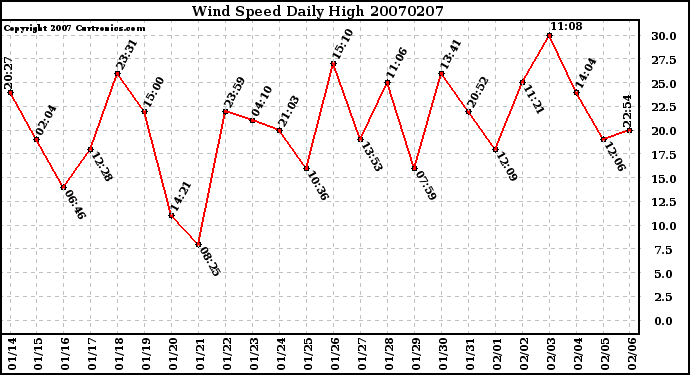 Milwaukee Weather Wind Speed Daily High