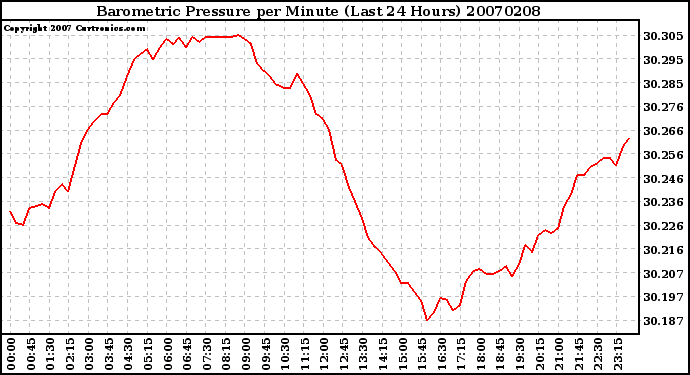 Milwaukee Weather Barometric Pressure per Minute (Last 24 Hours)