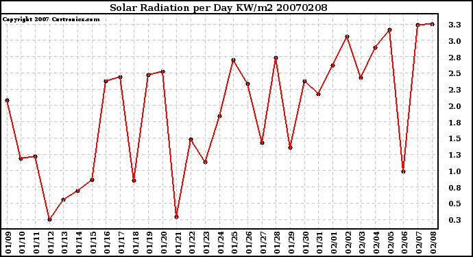 Milwaukee Weather Solar Radiation per Day KW/m2