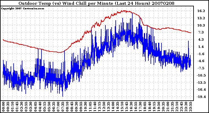 Milwaukee Weather Outdoor Temp (vs) Wind Chill per Minute (Last 24 Hours)