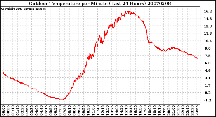 Milwaukee Weather Outdoor Temperature per Minute (Last 24 Hours)