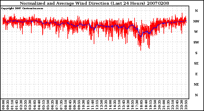 Milwaukee Weather Normalized and Average Wind Direction (Last 24 Hours)