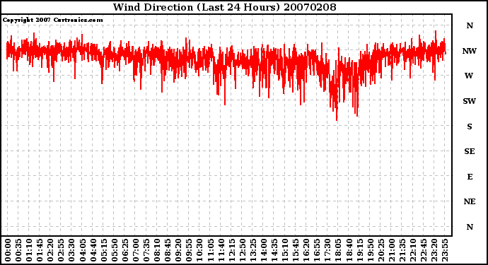 Milwaukee Weather Wind Direction (Last 24 Hours)