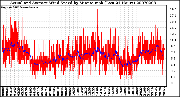 Milwaukee Weather Actual and Average Wind Speed by Minute mph (Last 24 Hours)