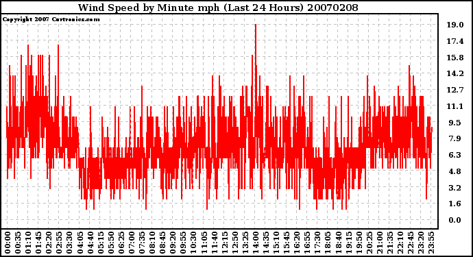 Milwaukee Weather Wind Speed by Minute mph (Last 24 Hours)