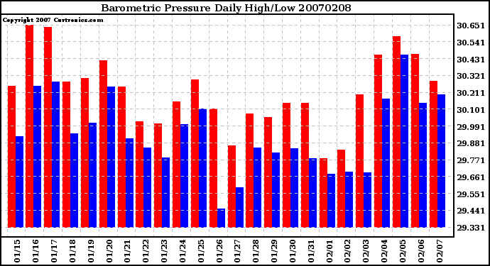 Milwaukee Weather Barometric Pressure Daily High/Low