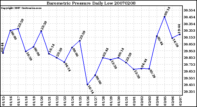 Milwaukee Weather Barometric Pressure Daily Low