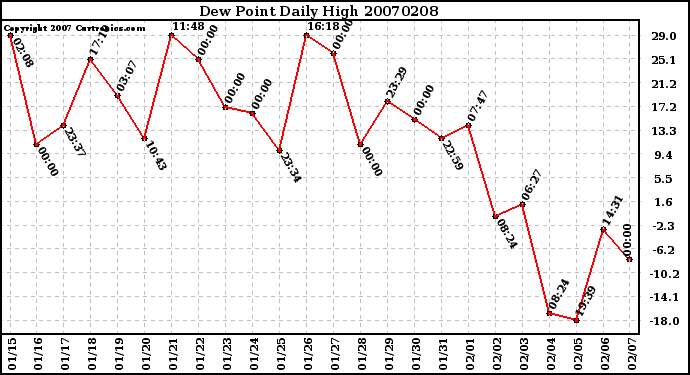 Milwaukee Weather Dew Point Daily High