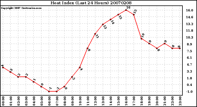 Milwaukee Weather Heat Index (Last 24 Hours)