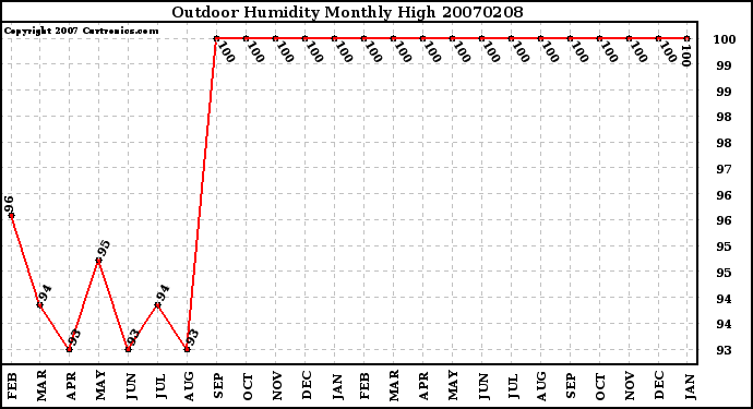 Milwaukee Weather Outdoor Humidity Monthly High