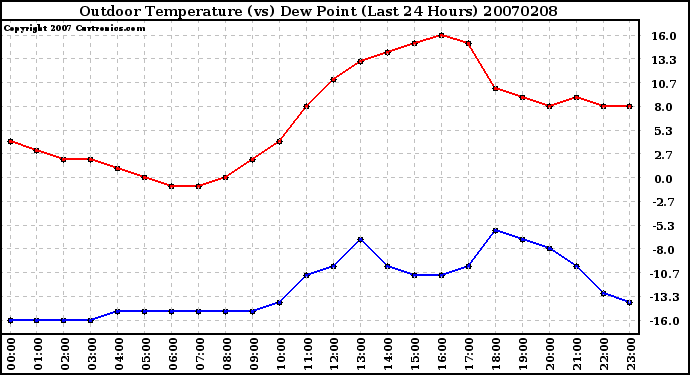 Milwaukee Weather Outdoor Temperature (vs) Dew Point (Last 24 Hours)