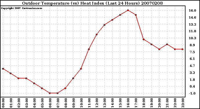 Milwaukee Weather Outdoor Temperature (vs) Heat Index (Last 24 Hours)