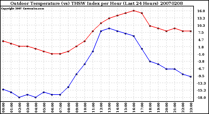 Milwaukee Weather Outdoor Temperature (vs) THSW Index per Hour (Last 24 Hours)