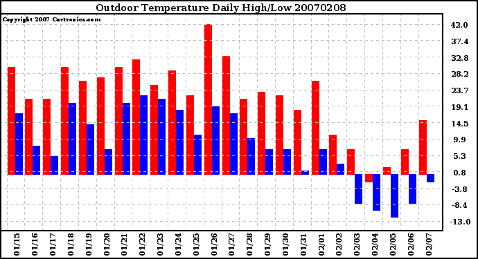 Milwaukee Weather Outdoor Temperature Daily High/Low