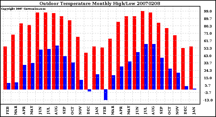 Milwaukee Weather Outdoor Temperature Monthly High/Low